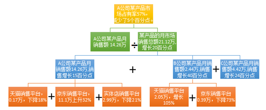 数据分析-杜邦分析法