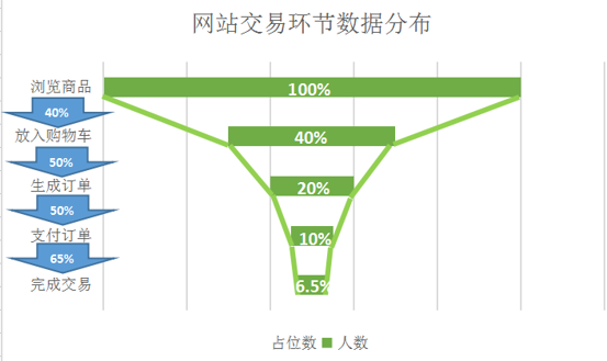 数据分析-漏斗图分析