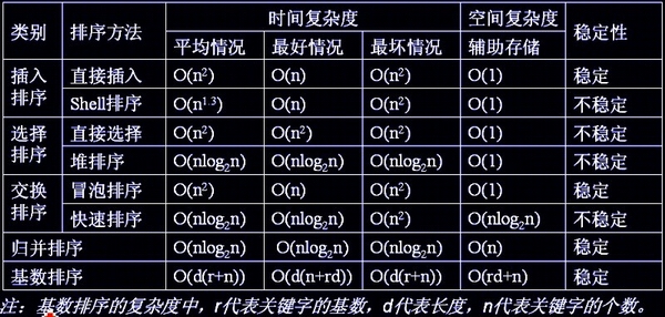 排序复杂度比较